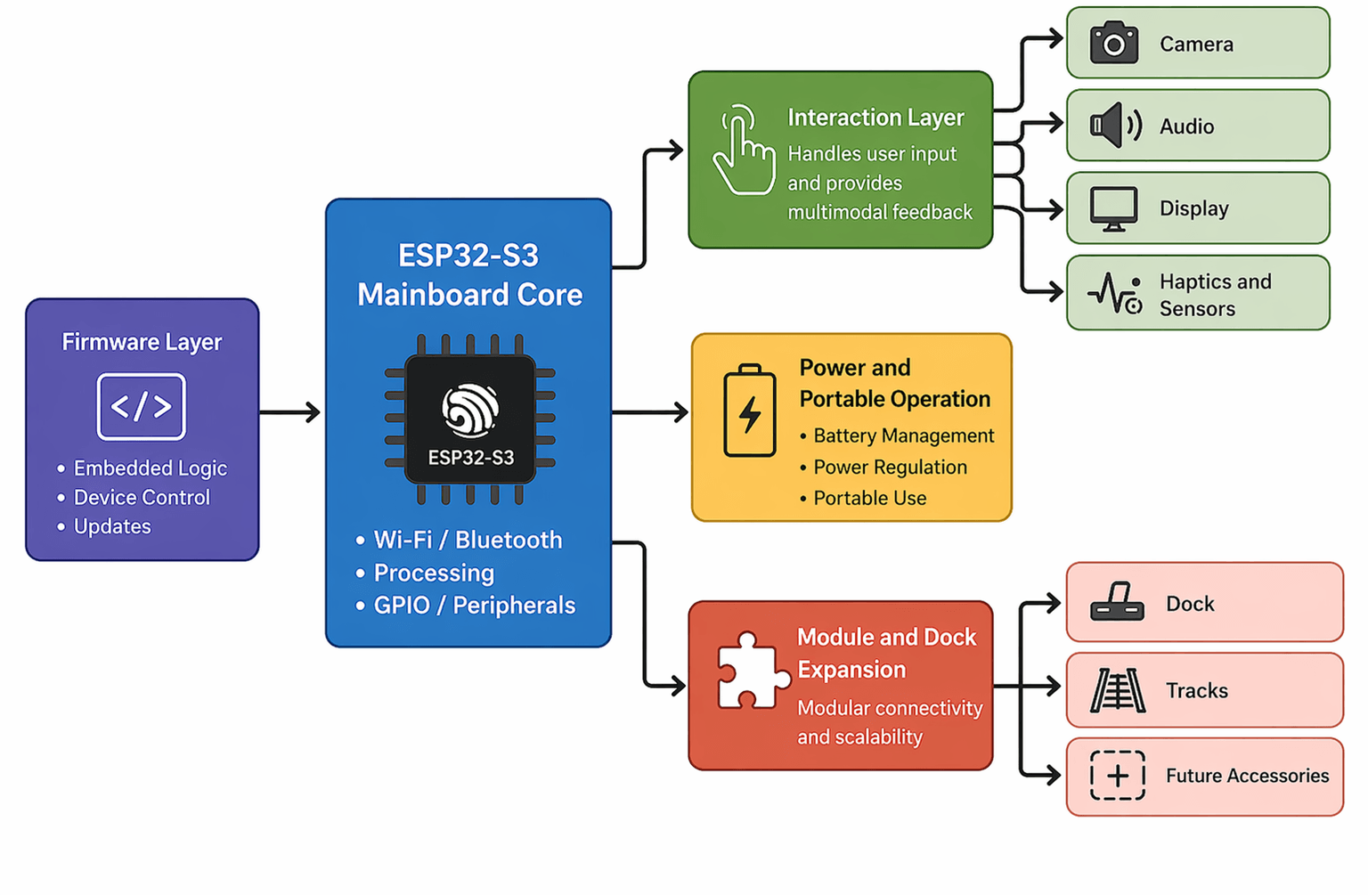 Keero block architecture